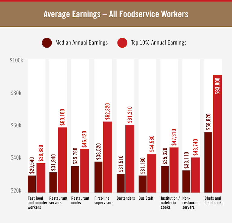 Average Earnings for All Foodservice Workers vertical bar chart