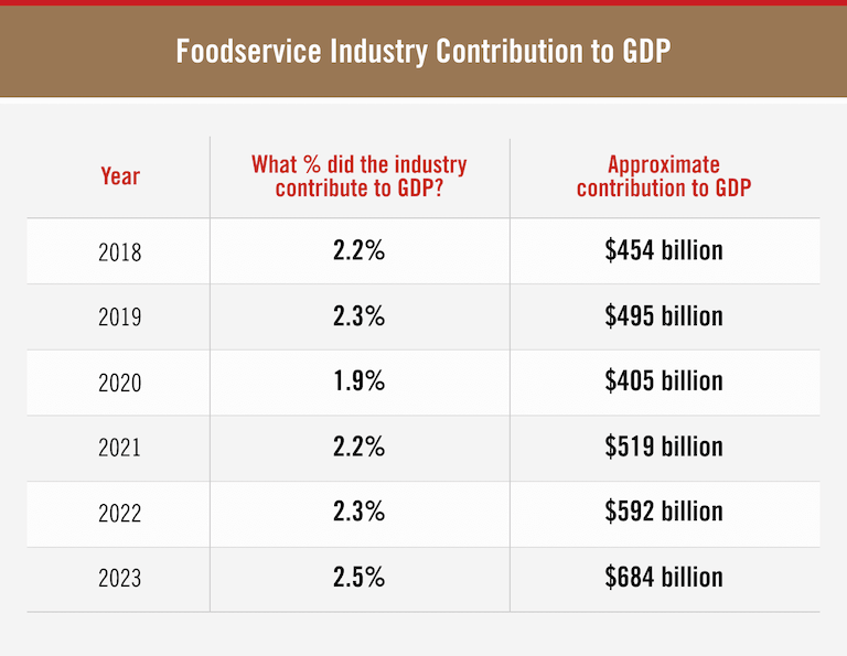 Foodservice Industry Contribution to GDP table