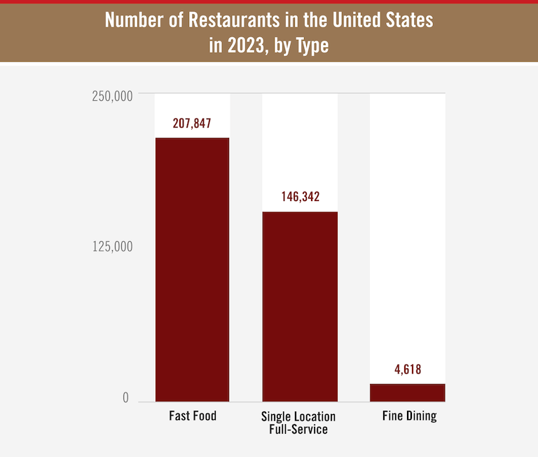 Graph of number of restaurants in the United States in 2023 by Type