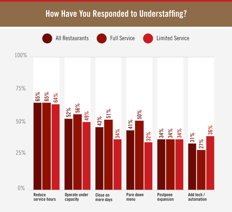 How Have You Responded to Understaffing bar graph