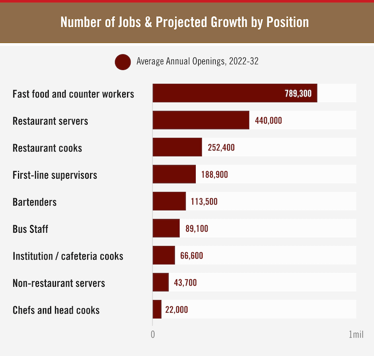 Number of Jobs and Projected Growth by Position Horizontal bar chart