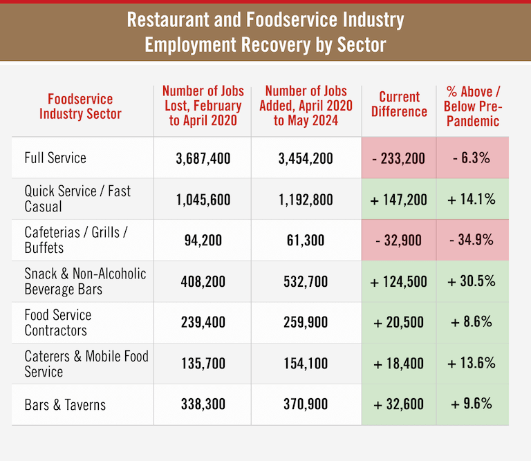 Restaurant and Foodservice Industry Employment Recovery by Sector chart