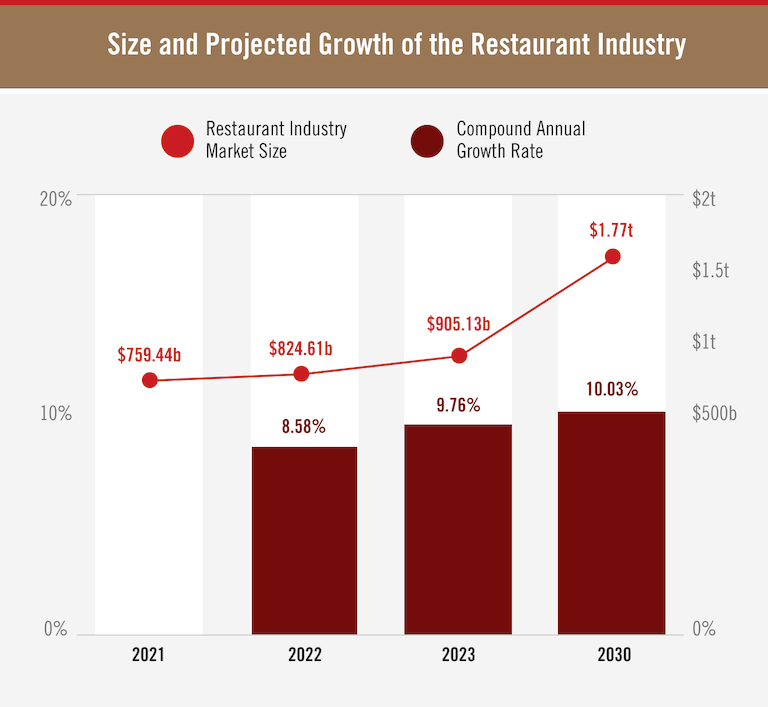 Size and Projected Growth of the Restaurant Industry line chart