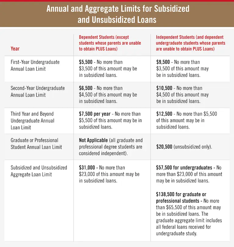 A chart showing breakdown of student loan limits per the U.S. Department of Education