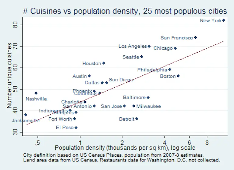 Graph showing the number of cuisines per city rising with population density.