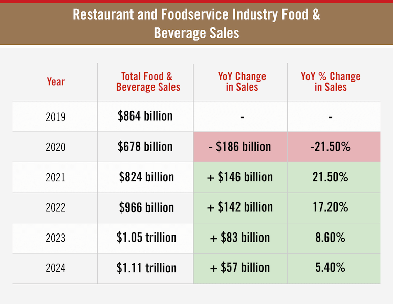 Chart of restaurant and Foodservice Industry Food & Beverage Sales